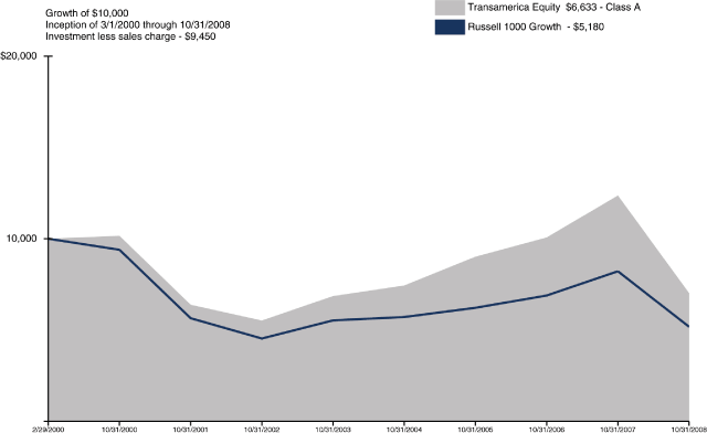 (PERFORMANCE GRAPH)