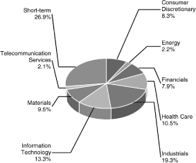 (PIE CHART)