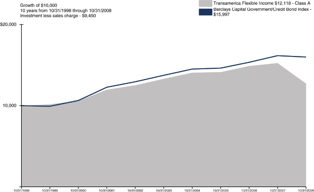 (PERFORMANCE GRAPH)