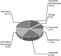 (PIE CHART)