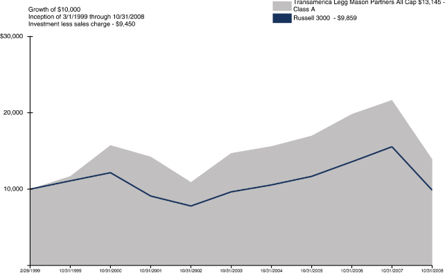 (LINE CHART)