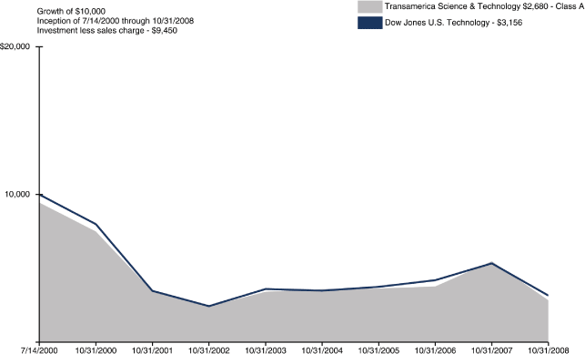 (LINE CHART)