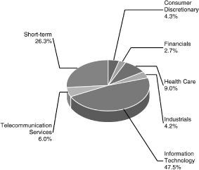 (PIE CHART)