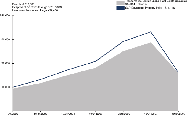 (PERFORMANCE GRAPH)