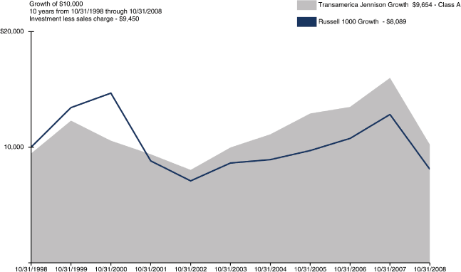 (PERFORMANCE GRAPH)