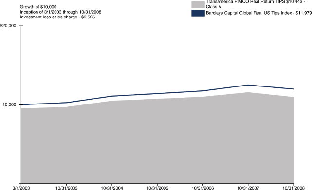 (LINE CHART)