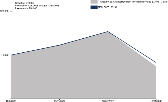 (PERFORMANCE GRAPH)