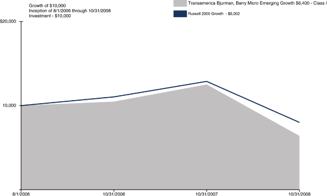 (PERFORMANCE GRAPH)