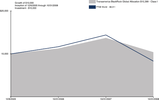 (PERFORMANCE GRAPH)