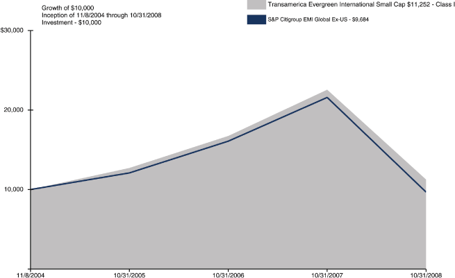 (PERFORMANCE GRAPH)