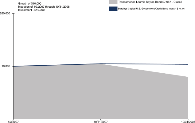 (PERFORMANCE GRAPH)