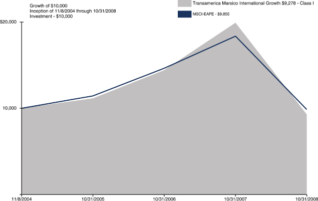 (PERFORMANCE GRAPH)