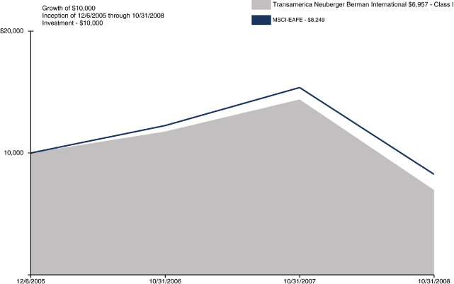 (PERFORMANCE GRAPH)