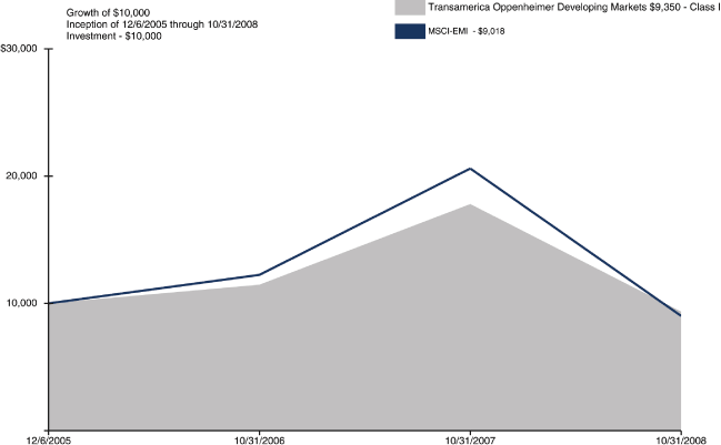 (PERFORMANCE GRAPH)