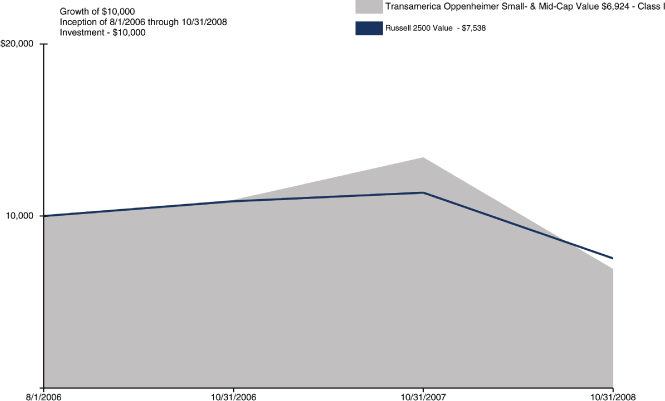 (PERFORMANCE GRAPH)