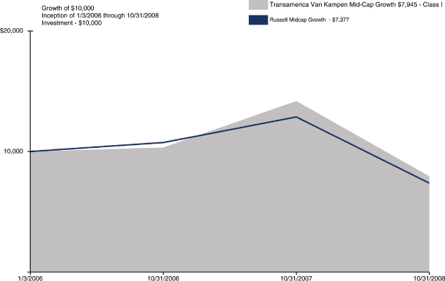 (PERFORMANCE GRAPH)