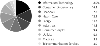 (PIE CHART)