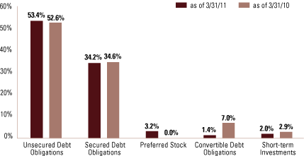 (SECTOR ALLOCATIONS BAR CHART)