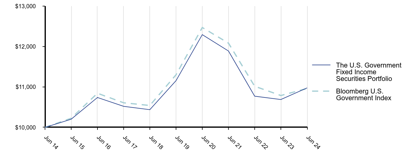 Growth of 10K Chart