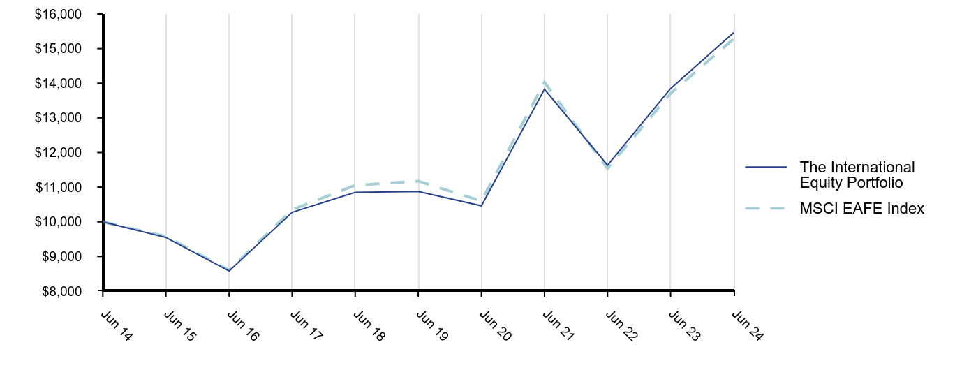 Growth of 10K Chart