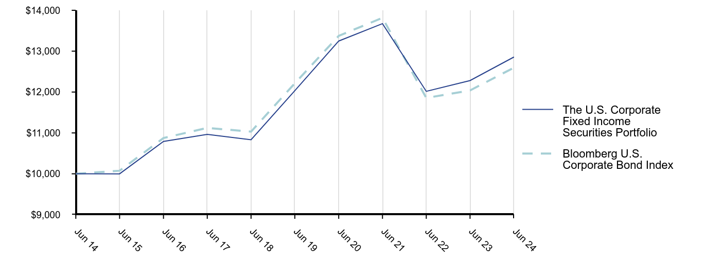 Growth of 10K Chart