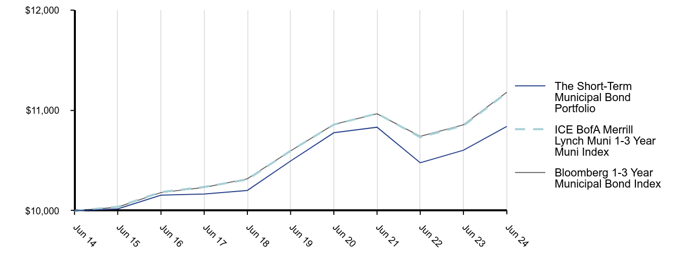 Growth of 10K Chart