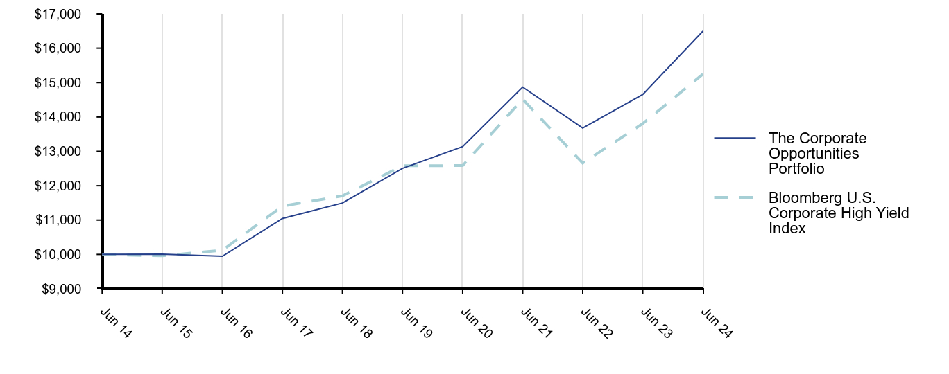 Growth of 10K Chart