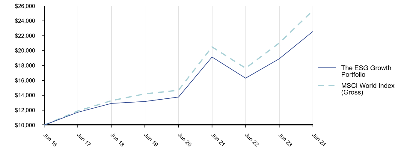 Growth of 10K Chart