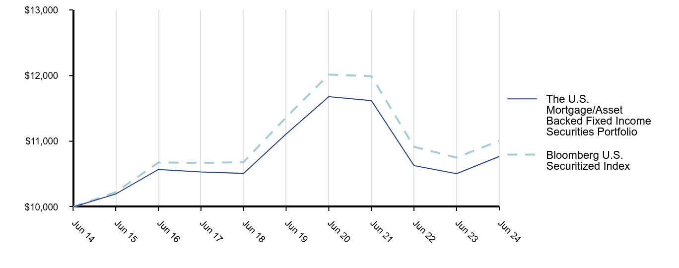 Growth of 10K Chart