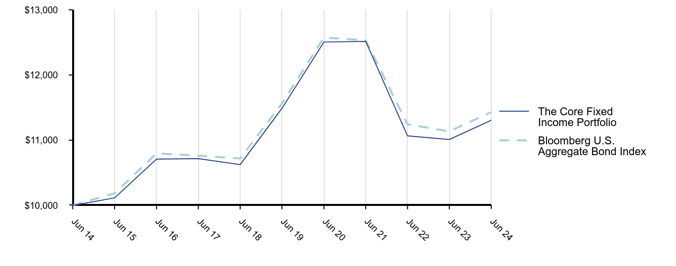 Growth of 10K Chart