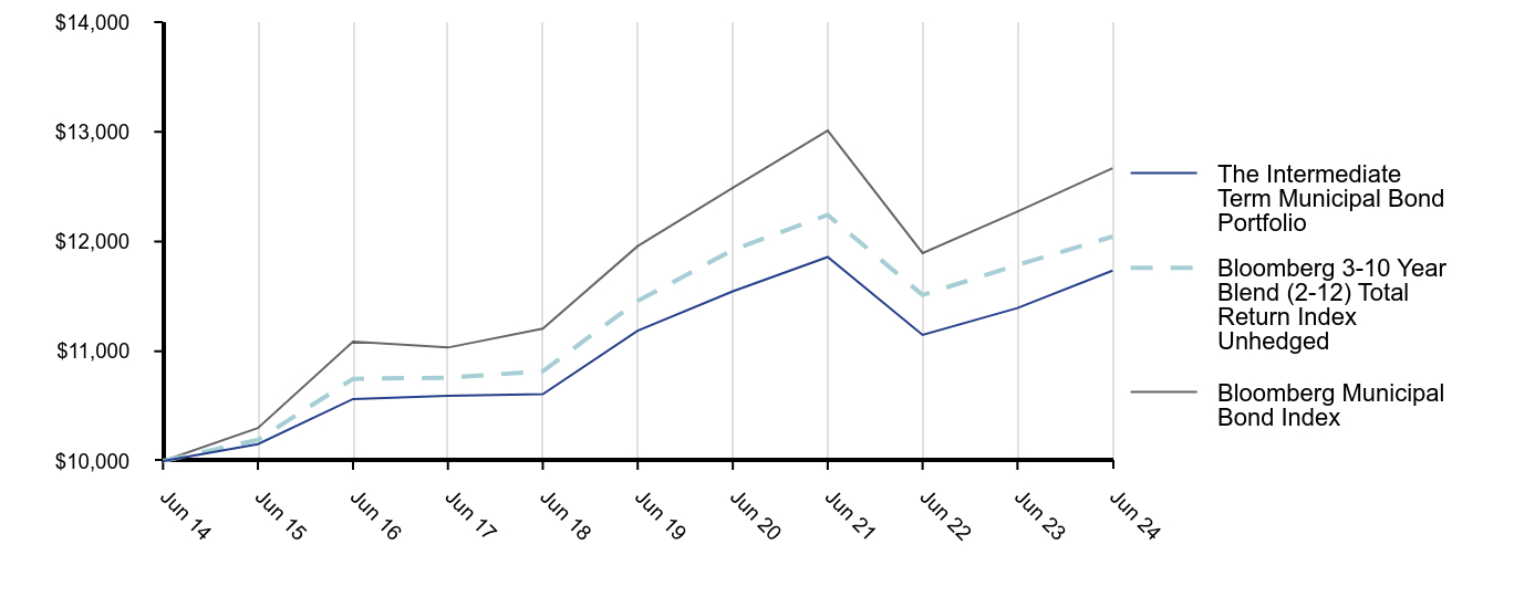 Growth of 10K Chart