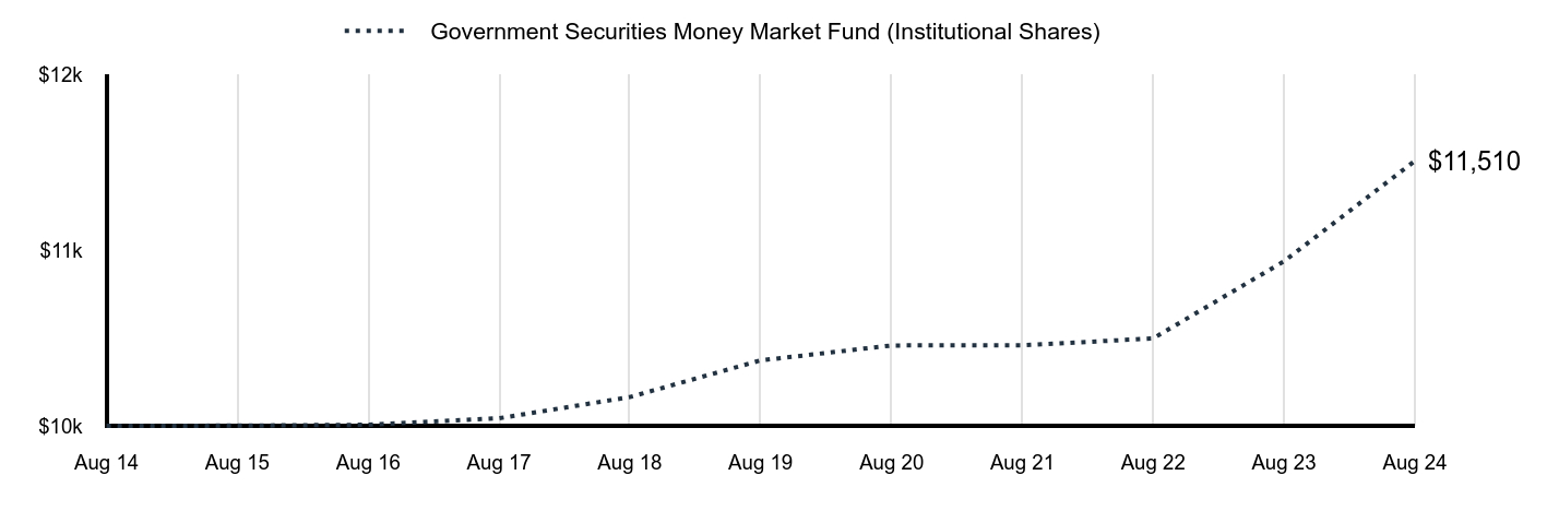 Growth of 10K Chart