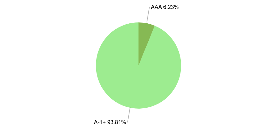 Group By Industry Chart