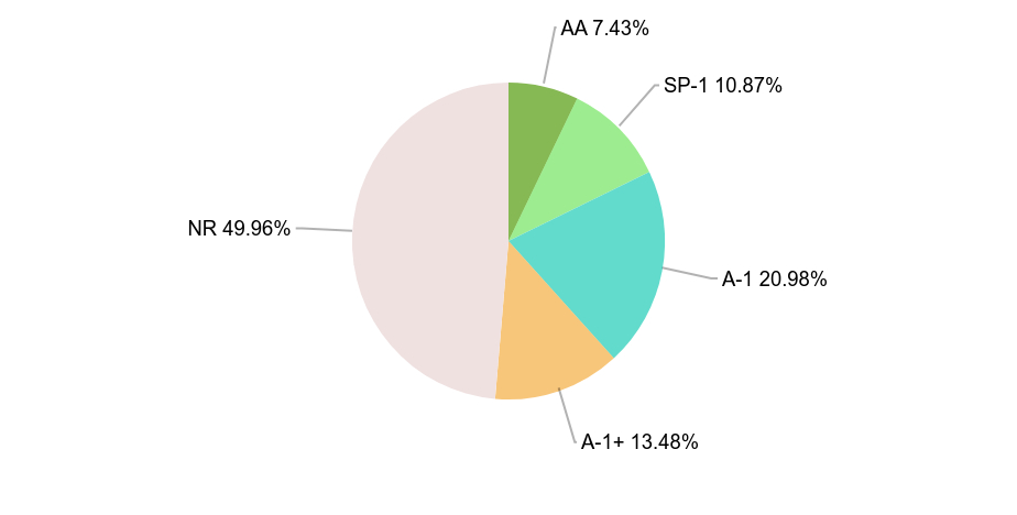 Group By Industry Chart