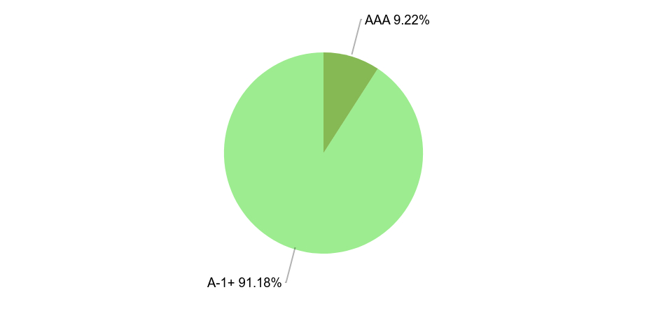 Group By Industry Chart