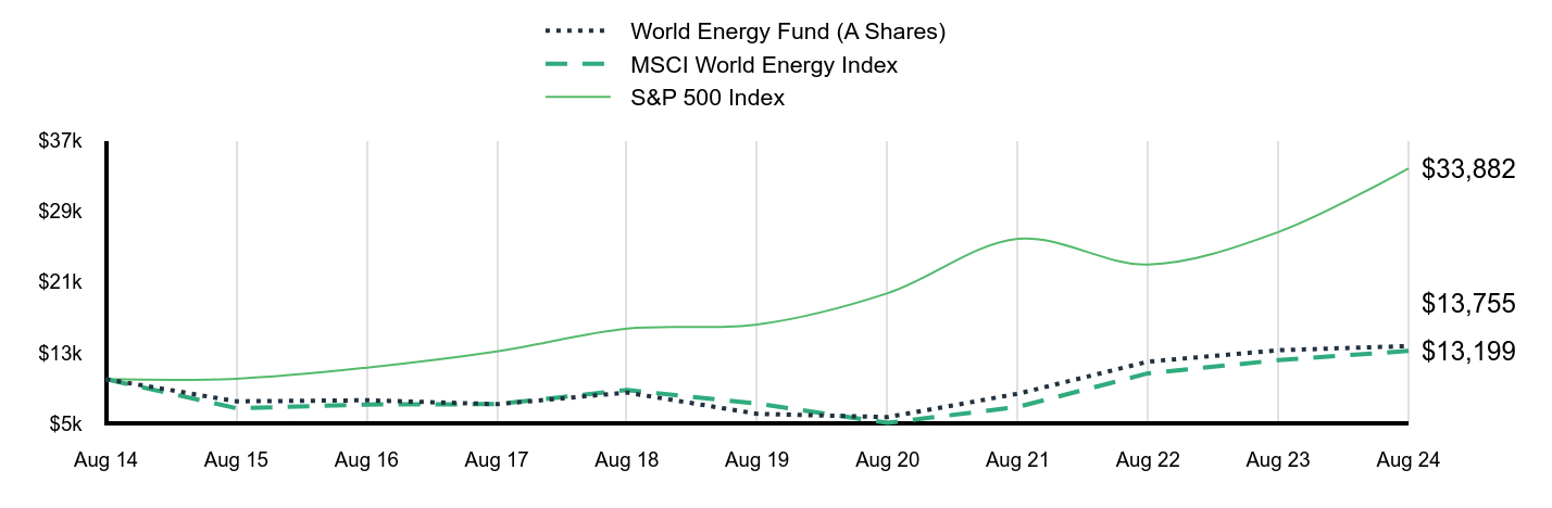 Growth of 10K Chart