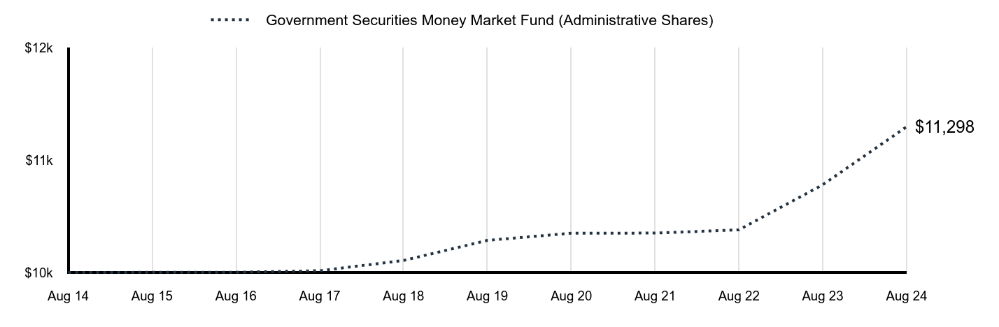 Growth of 10K Chart