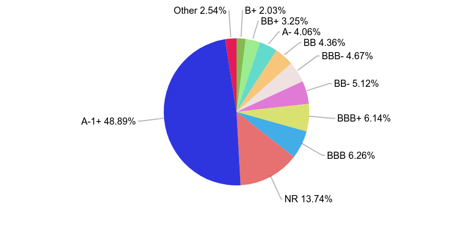 Group By Industry Chart