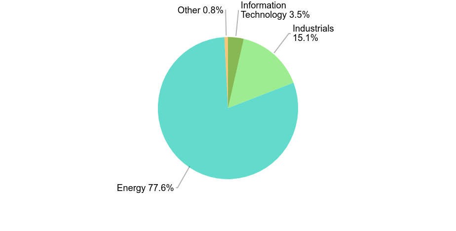 Group By Industry Chart