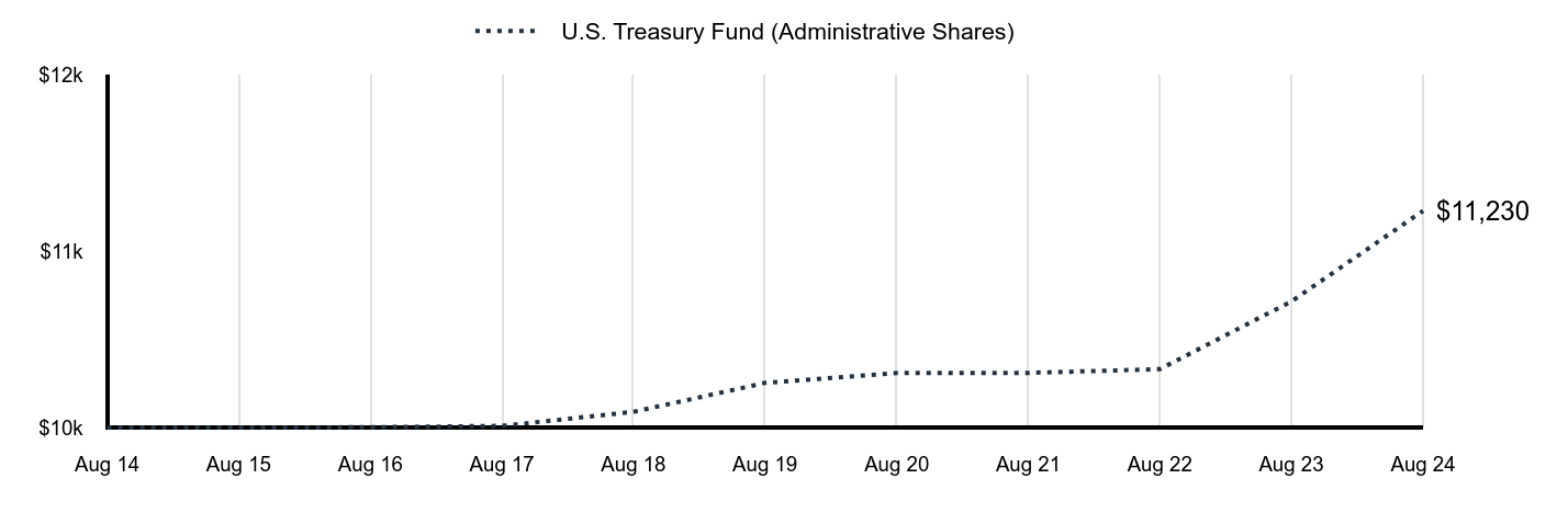 Growth of 10K Chart