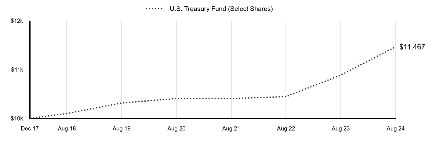 Growth of 10K Chart