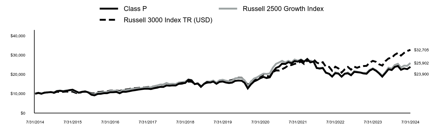 Growth of 10K Chart