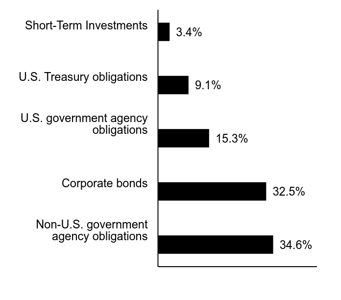 Group By Sector Chart