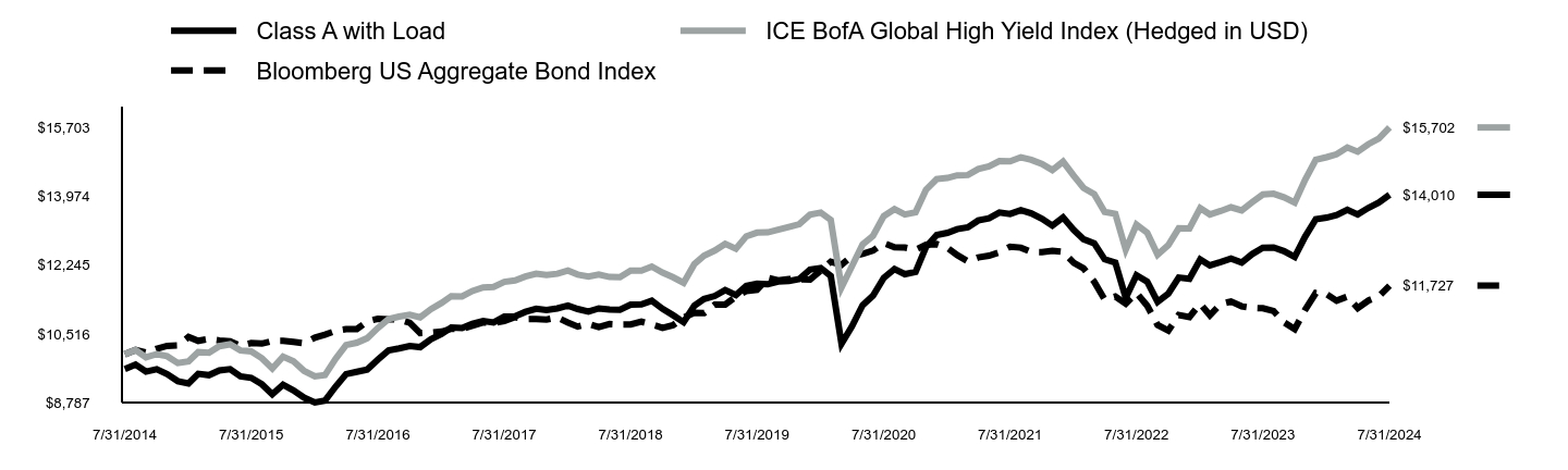 Growth of 10K Chart