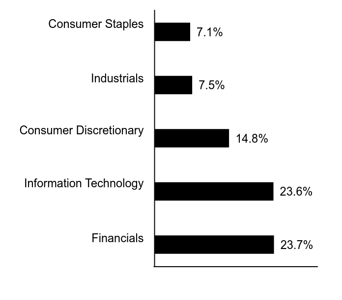 Group By Sector Chart