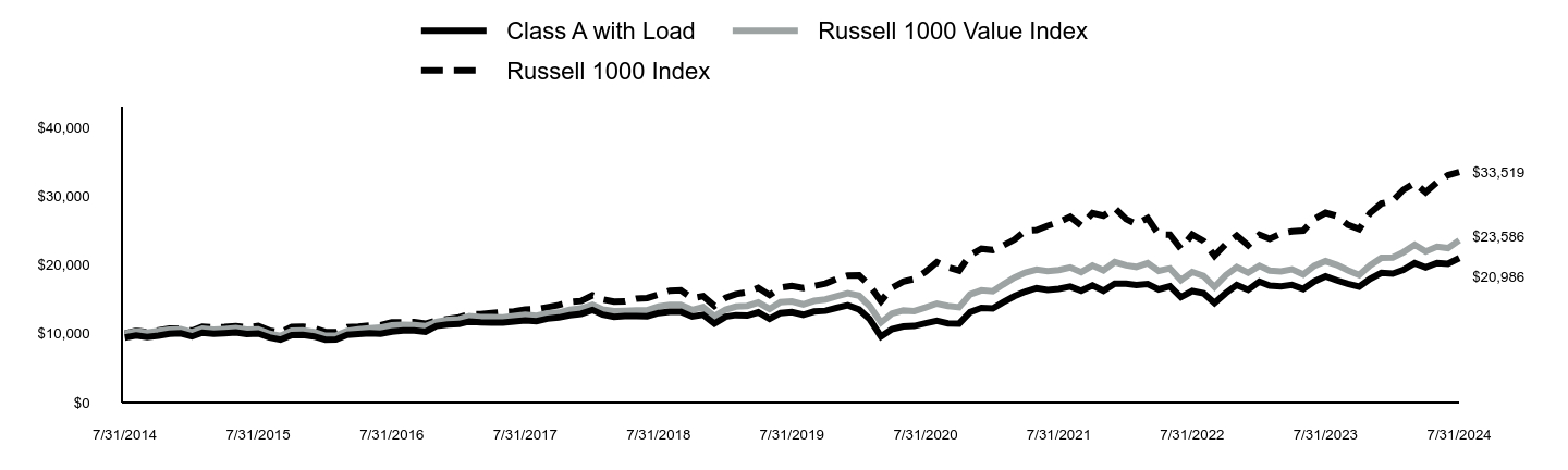 Growth of 10K Chart