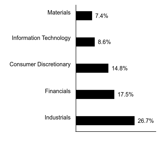 Group By Sector Chart