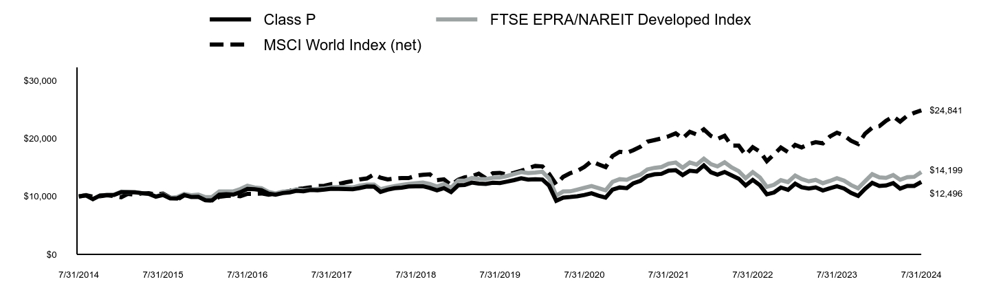 Growth of 10K Chart