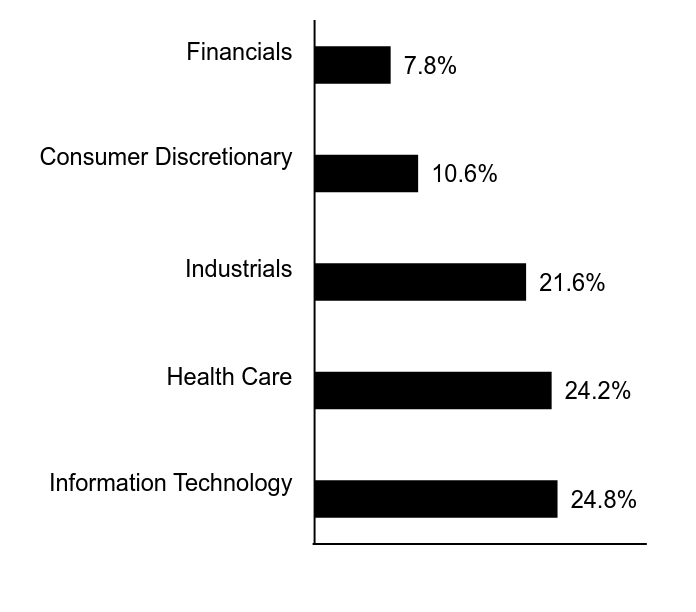 Group By Sector Chart