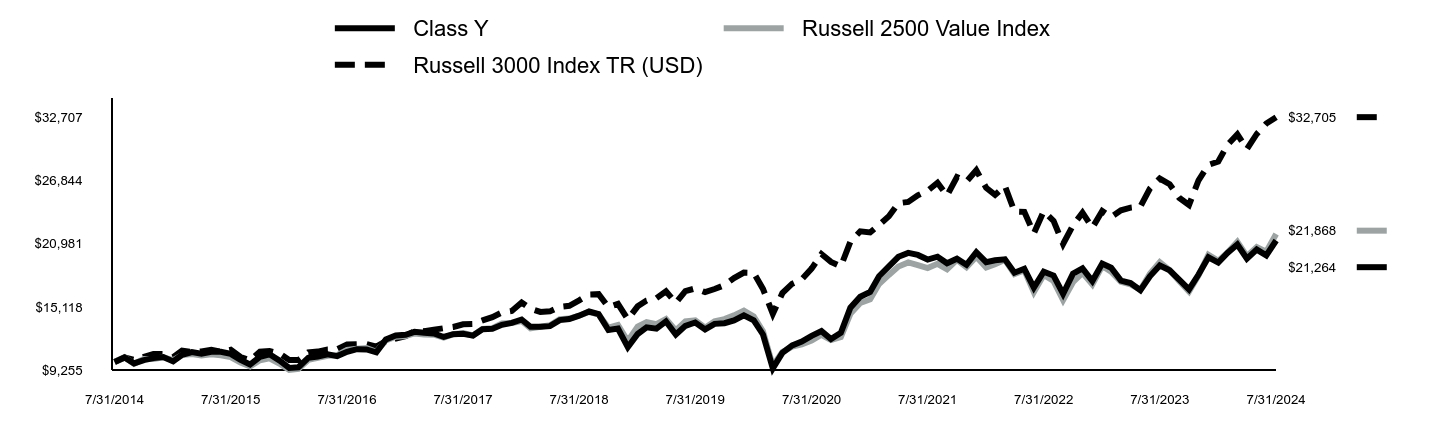 Growth of 10K Chart